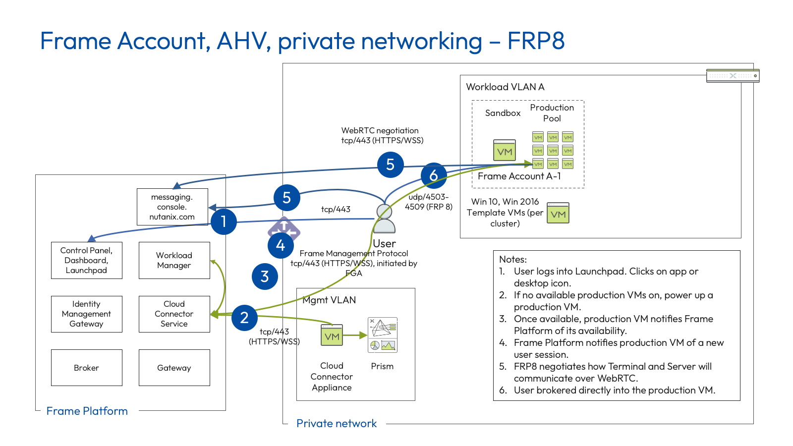 Nutanix AHV - Private Networking (FRP8)