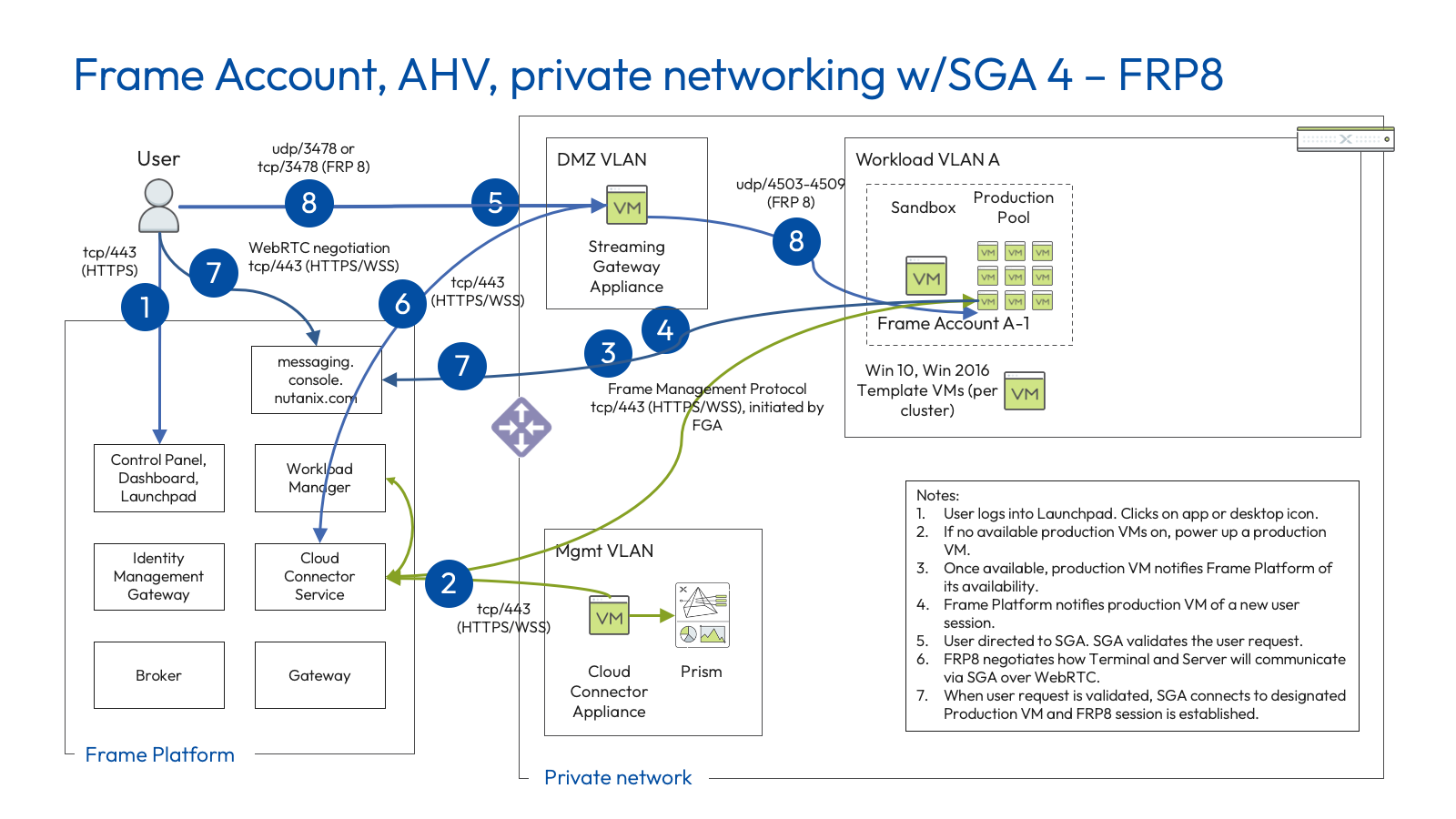 Nutanix AHV - Private Networking with SGA (FRP8)