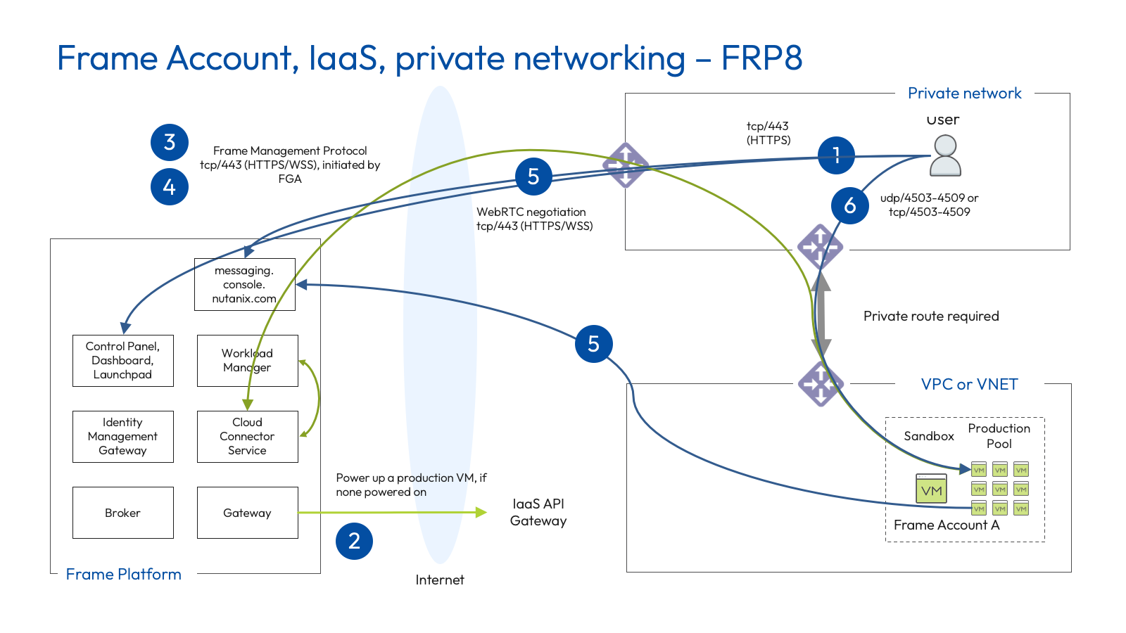 Public IaaS - Private Networking (FRP8)