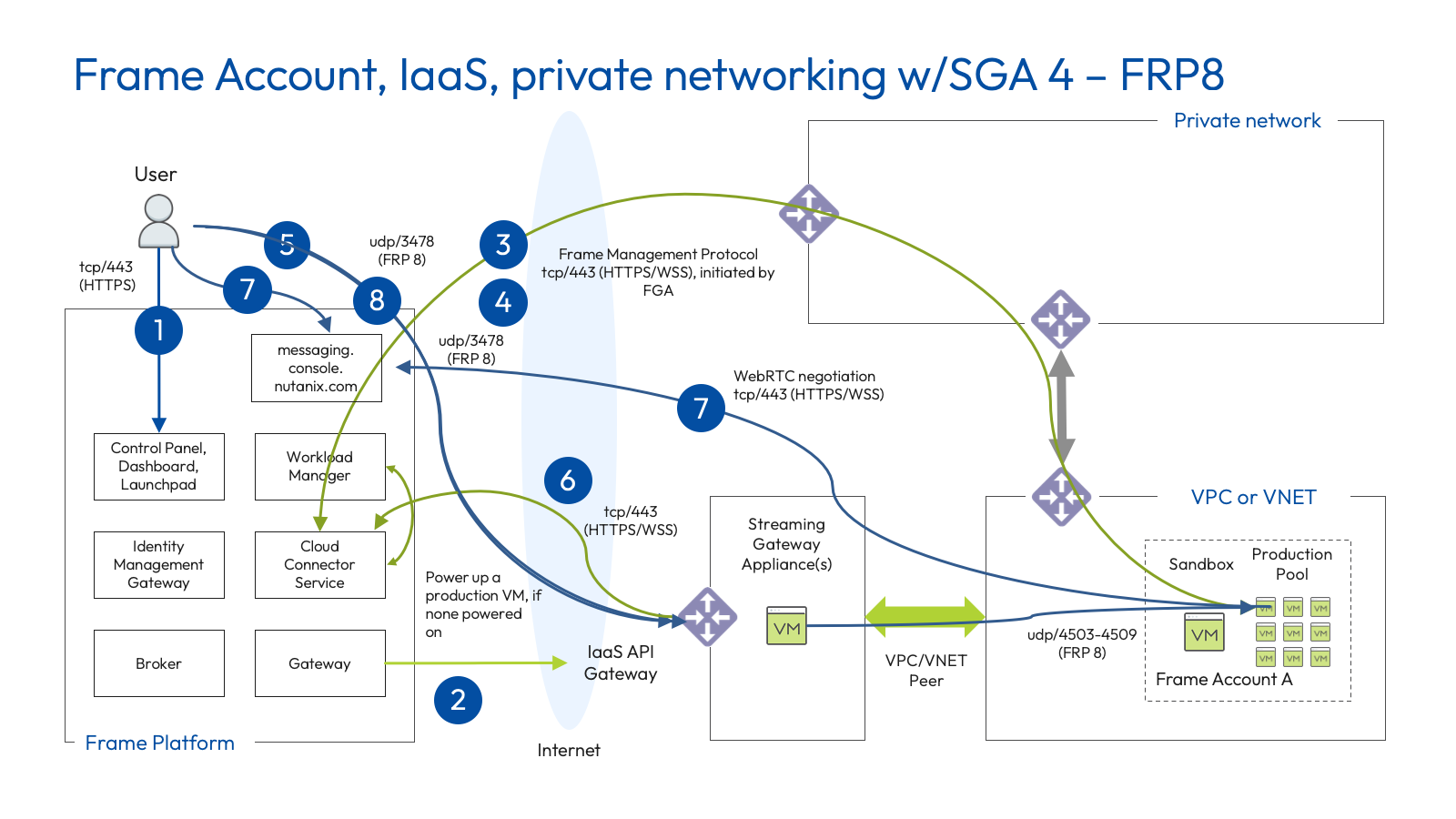 Public IaaS - Private Networking with SGA 4 (FRP8)