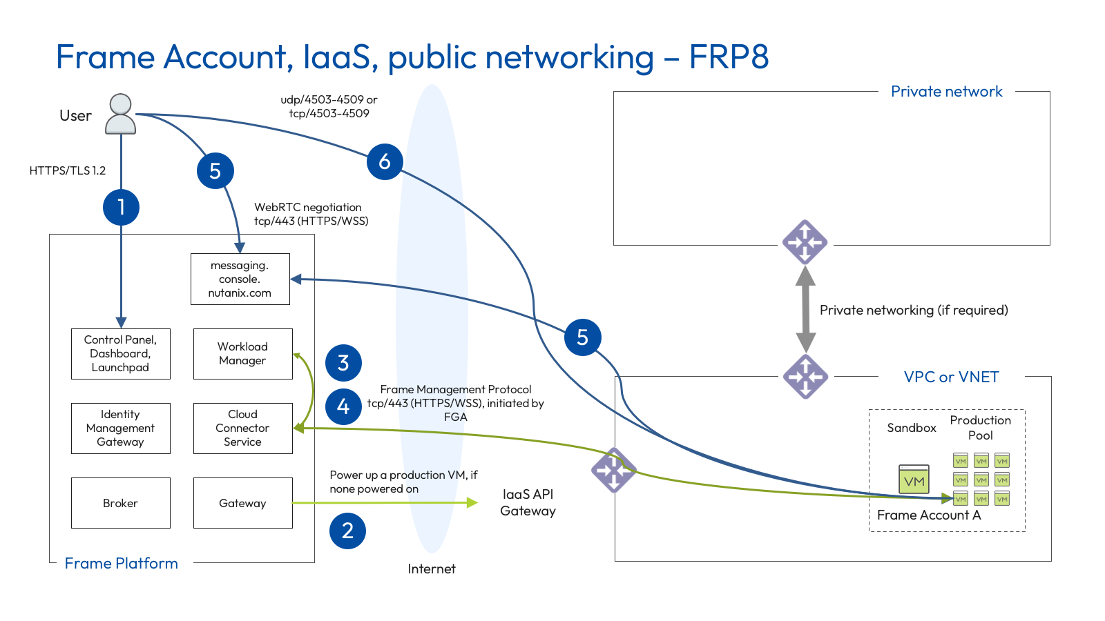 Public IaaS - Public Networking (FRP8)