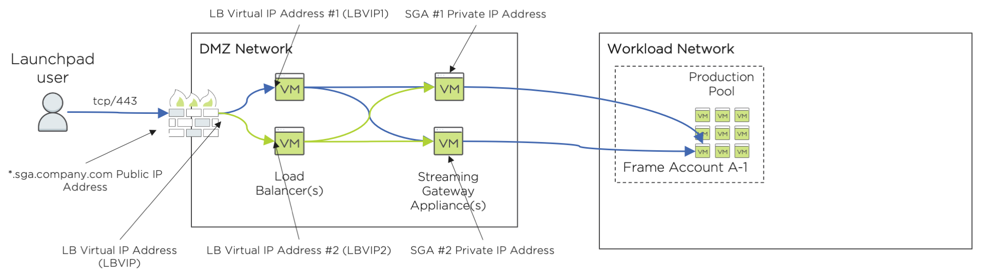 High Availability SGA Architecture (FRP7)