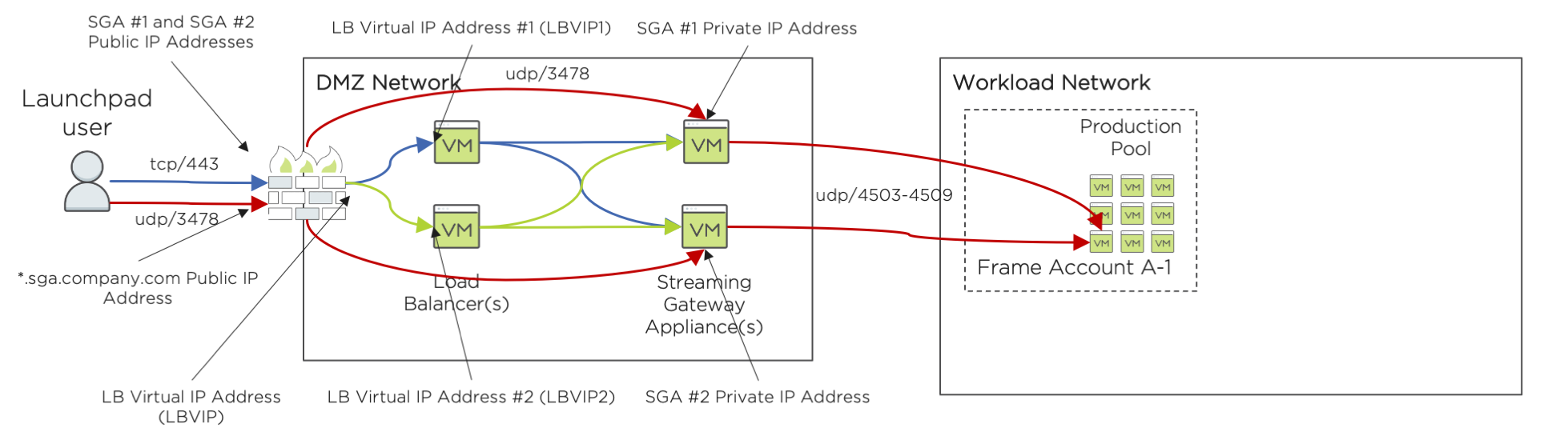 High Availability SGA Architecture (FRP8)